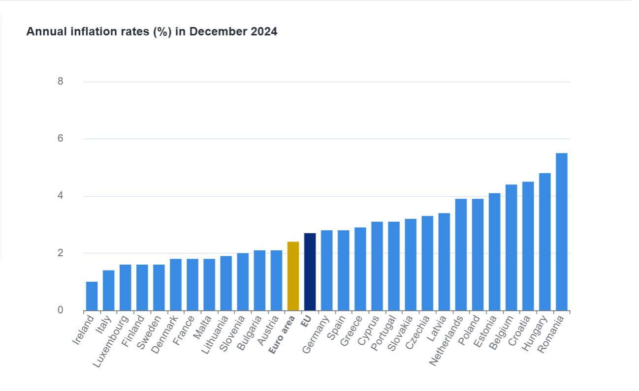 Inflatie UE