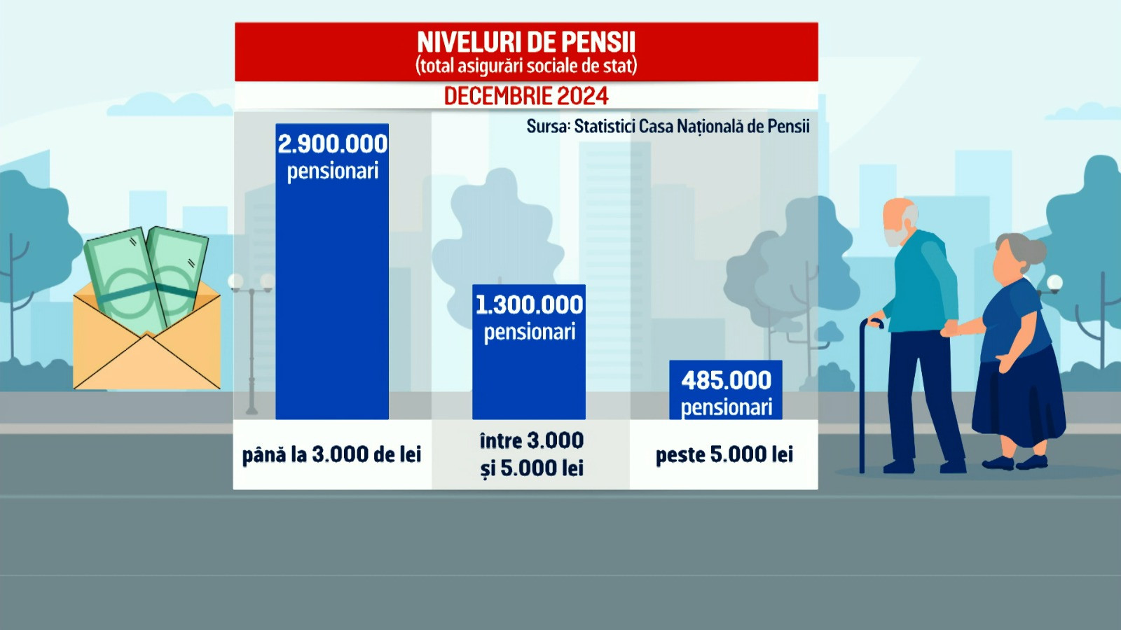 Deși Marcel Ciolacu promite majorări de pensii, Kelemen Hunor și Ilie Bolojan spun că nu vor fi bani în 2025