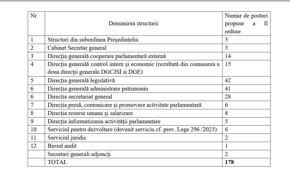 concedieri Senat, Parlament