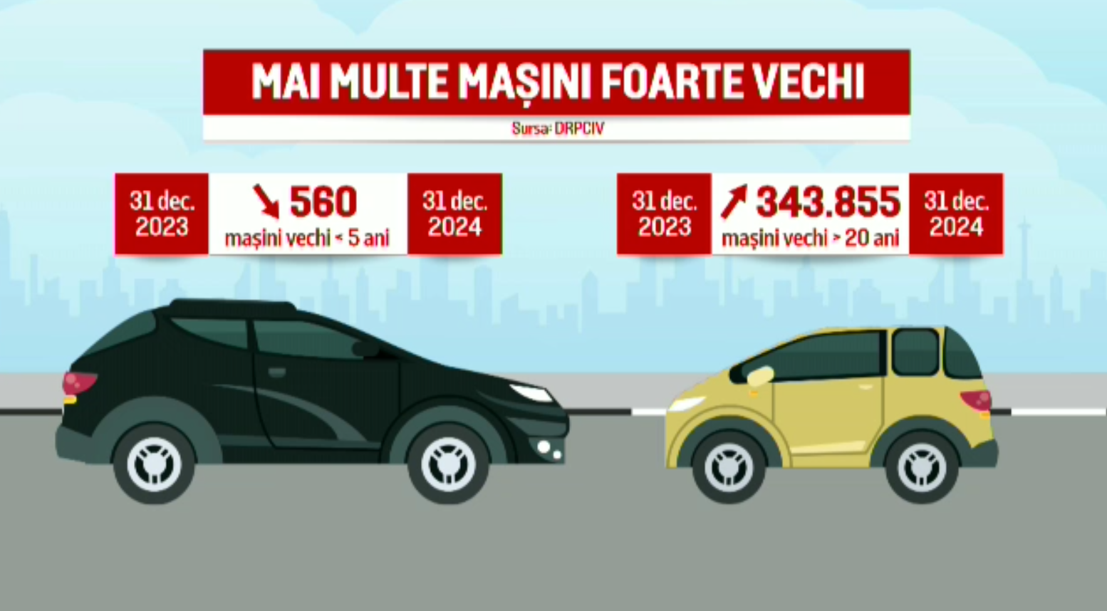 Parcul auto al României continuă să îmbătrânească. Avem peste 3 milioane de autoturisme mai vechi de 20 de ani pe drumuri