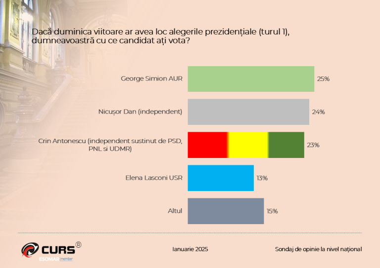 Sondaj CURS ianuarie 2025