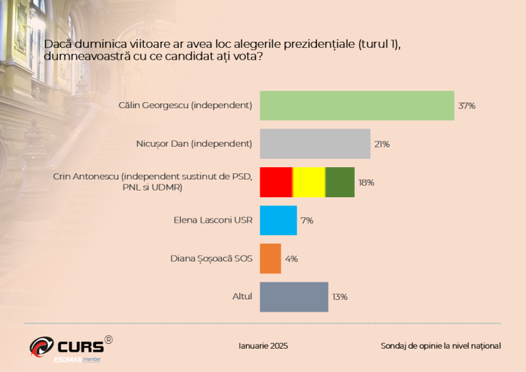 Sondaj CURS ianuarie 2025