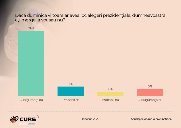 sondaj CURS ianuarie 2025