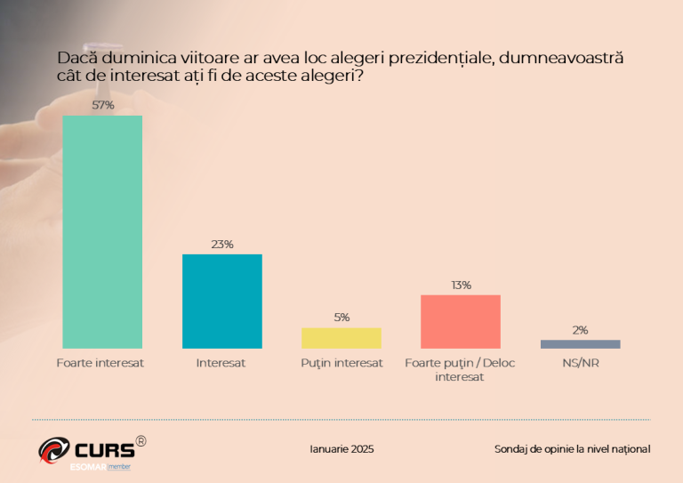 sondaj CURS ianuarie 2025