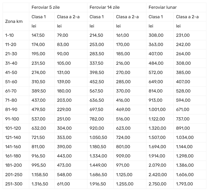 Se scumpește călătoria cu trenul