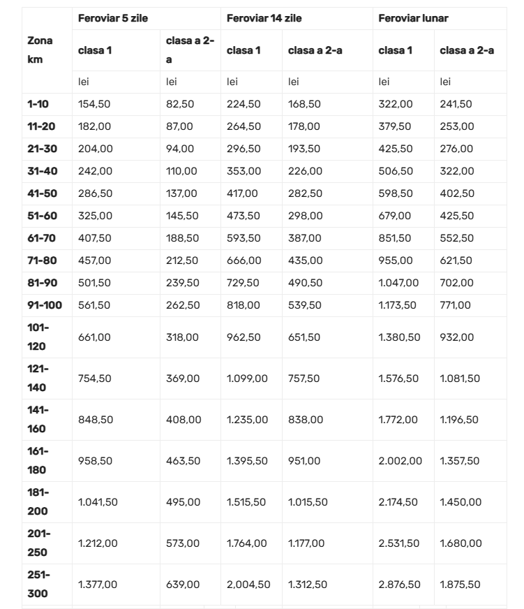 Se scumpește călătoria cu trenul