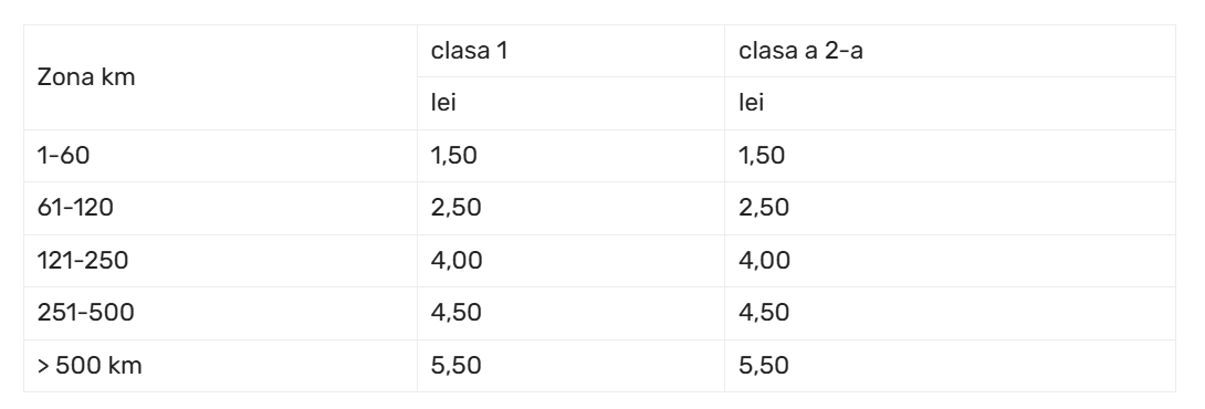 Se scumpește călătoria cu trenul