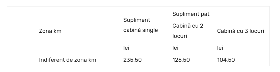 Se scumpește călătoria cu trenul