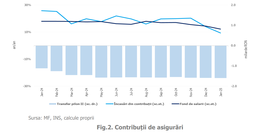 contributia la asigurari