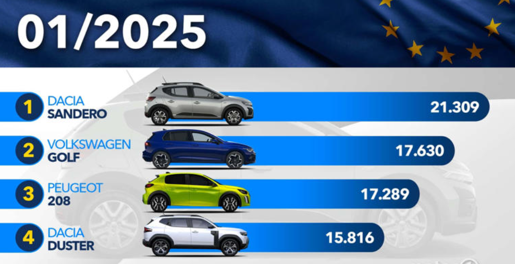 Dacia Sandero, cea mai v&acirc;ndută mașină &icirc;n Europa &icirc;n luna ianuarie 2025, urmată de Volkswagen Tiguan și Dacia Duster