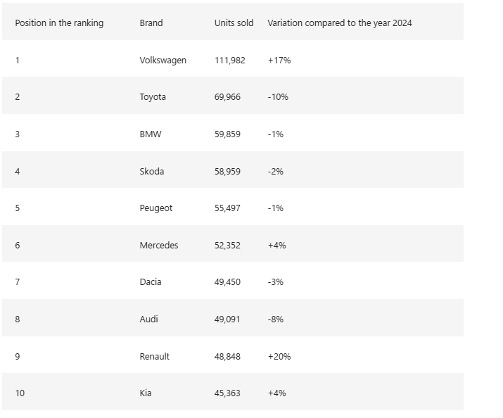 Dacia Sandero, cea mai v&acirc;ndută mașină &icirc;n Europa &icirc;n luna ianuarie 2025, urmată de Volkswagen Tiguan și Dacia Duster