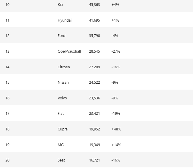 Dacia Sandero, cea mai v&acirc;ndută mașină &icirc;n Europa &icirc;n luna ianuarie 2025, urmată de Volkswagen Tiguan și Dacia Duster