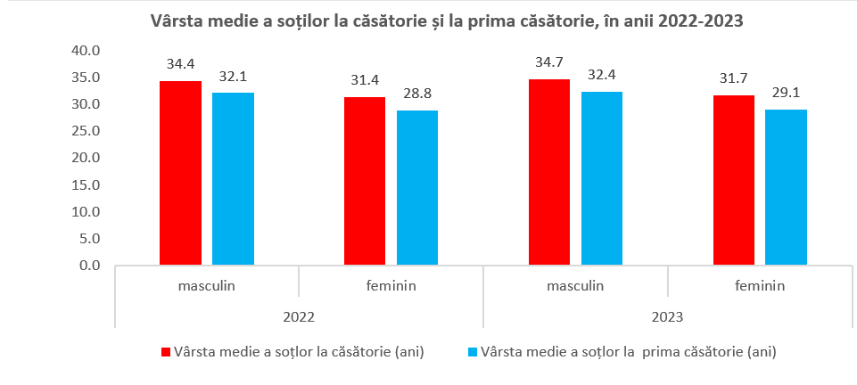 statistici