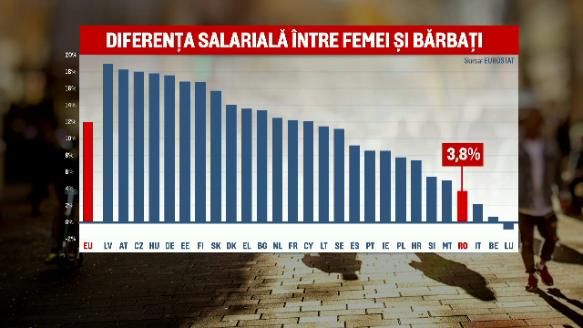 Femeile din mediul privat din România câștigă mai puțin decât bărbații. Diferența poate ajunge și la 20%. Cum e la bugetari
