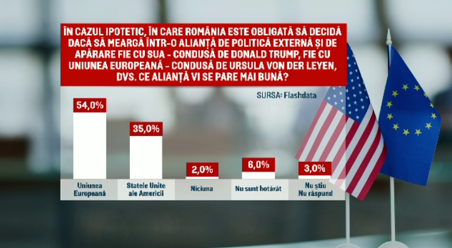 Sondaj: Românii preferă să intre într-o alianță de politică externă și de apărare cu UE în defavoarea uneia condusă de Trump