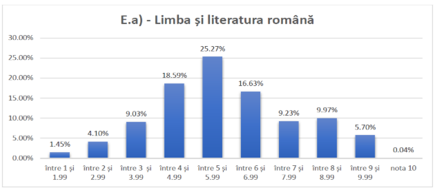 Rezultate simulare Bacalaureat 2025 - Limba și literatura rom&acirc;nă