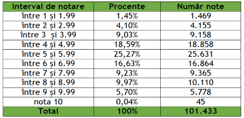 Rezultate simulare Bacalaureat 2025 - Limba și literatura rom&acirc;nă