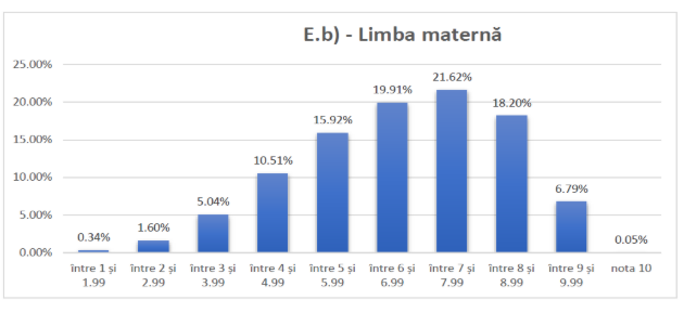 Rezultate simulare Bacalaureat 2025 - Limba maternă