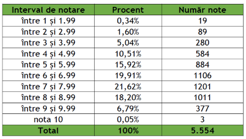Rezultate simulare Bacalaureat 2025 - Limba maternă