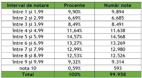 Rezultate simulare Bacalaureat 2025 - Disciplina obligatorie a profilului