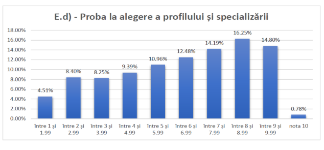 Rezultate simulare Bacalaureat 2025 - Proba la alegere a profilului și specializării