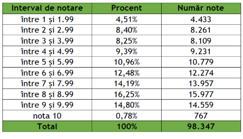 Rezultate simulare Bacalaureat 2025 - Proba la alegere a profilului și specializării