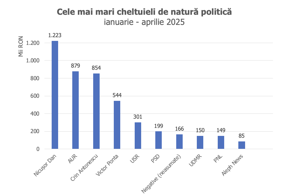 cheltuieli campanie electorala 2025