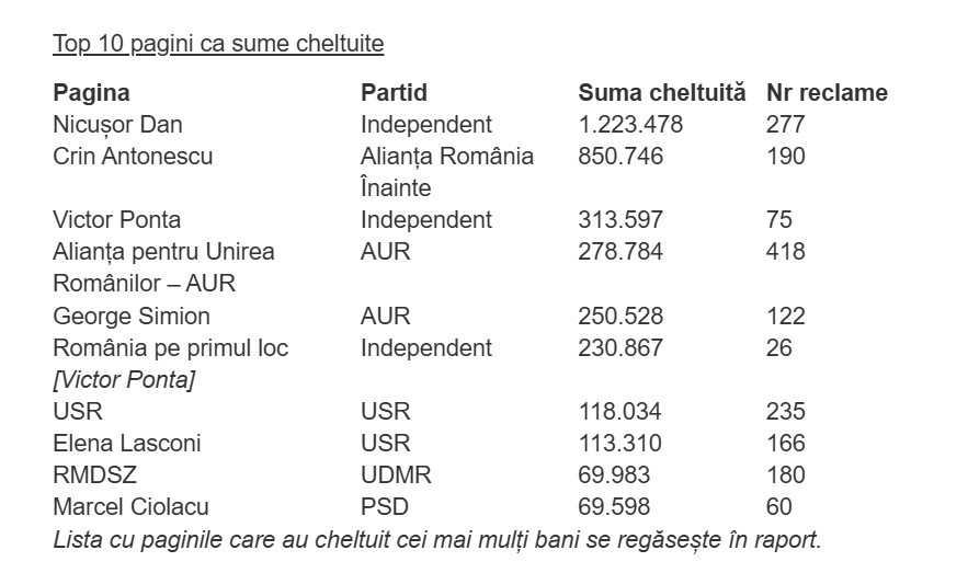 Top 10 pagini ca sume cheltuite, 2025
