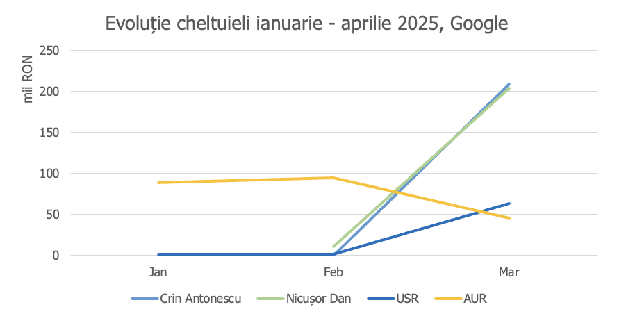 cheltuieli campanie electorala 2025 pe Google