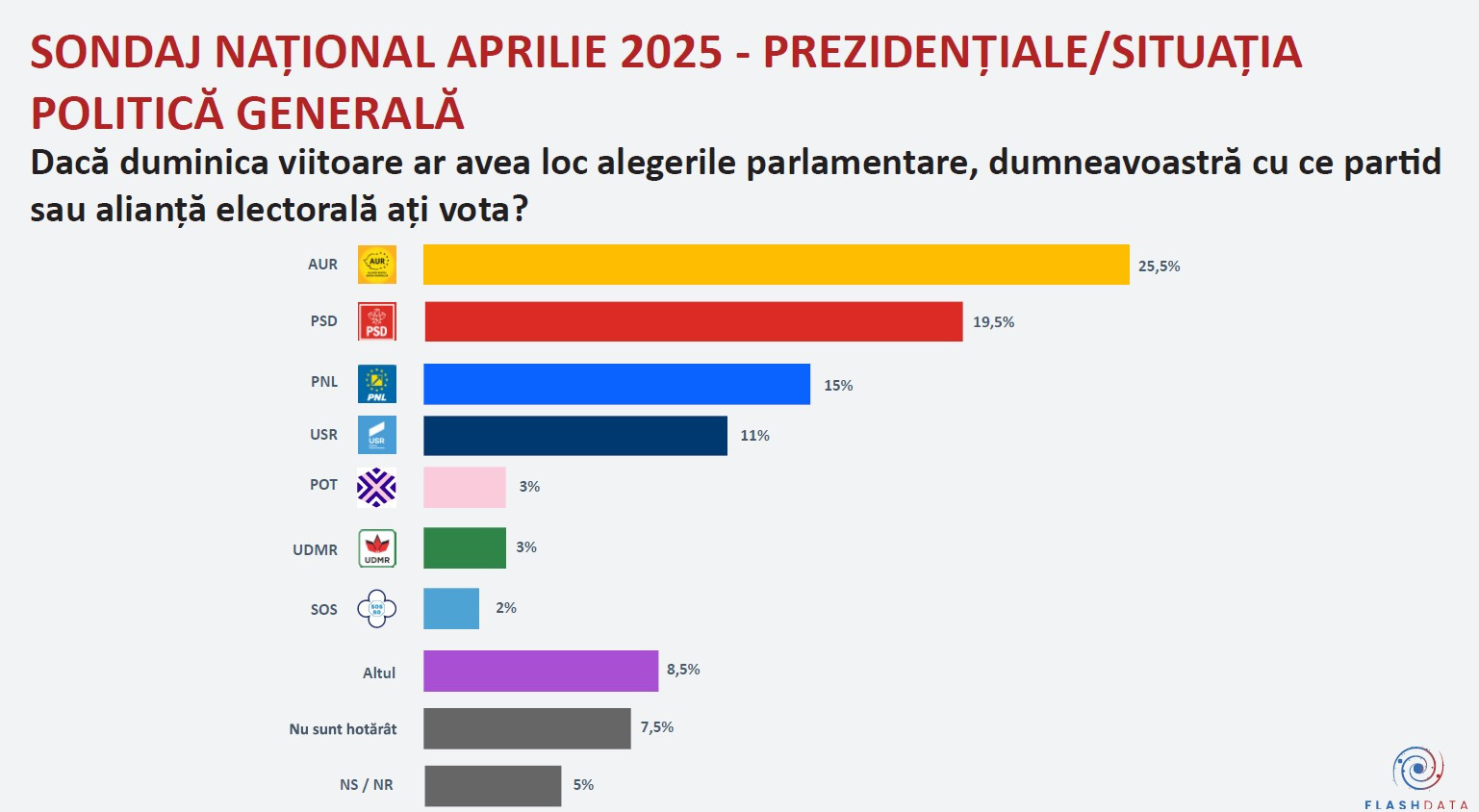 Sondaj FlashData 10-12 aprilie 2025