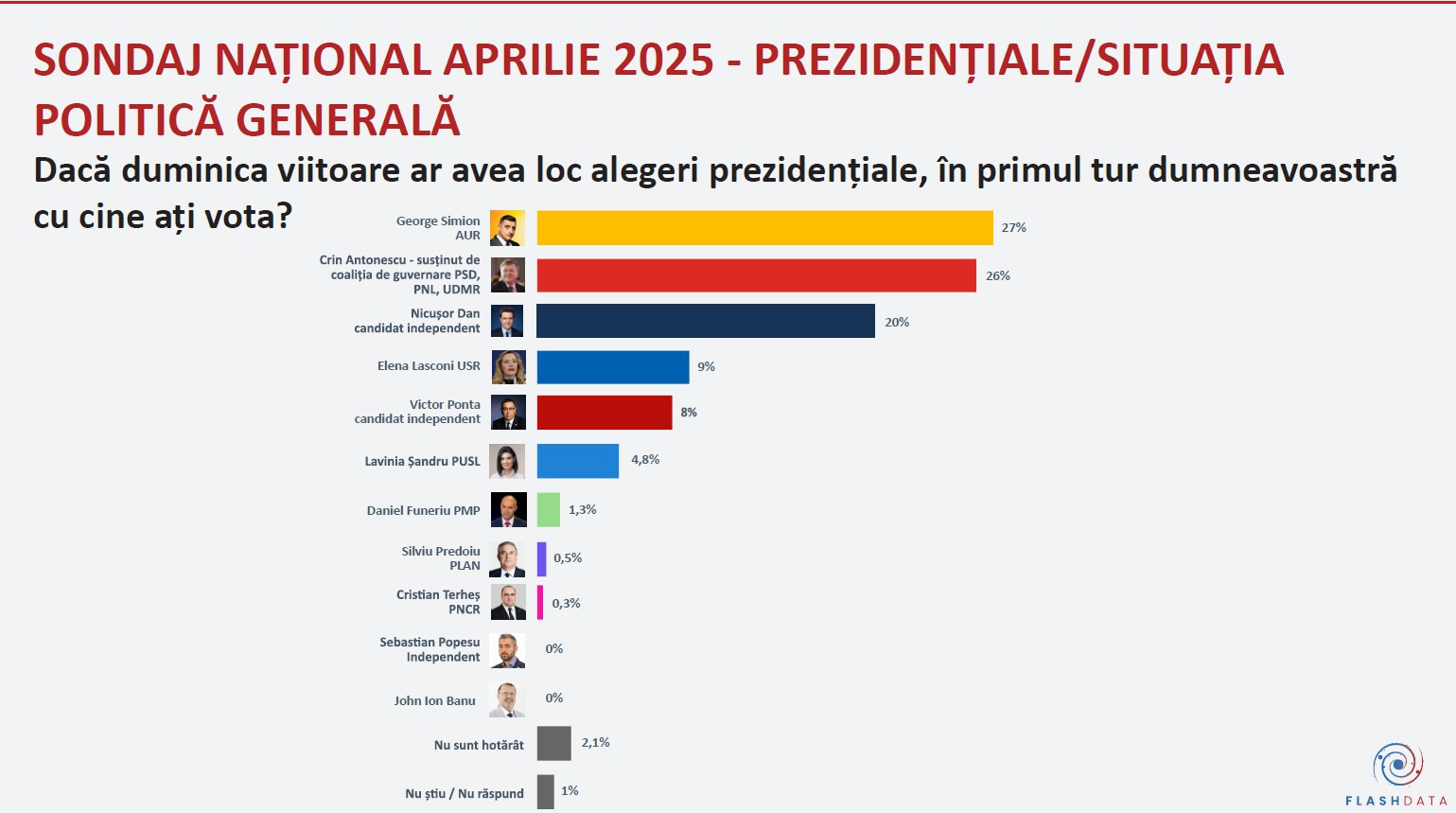 Sondaj FlashData 10-12 aprilie 2025