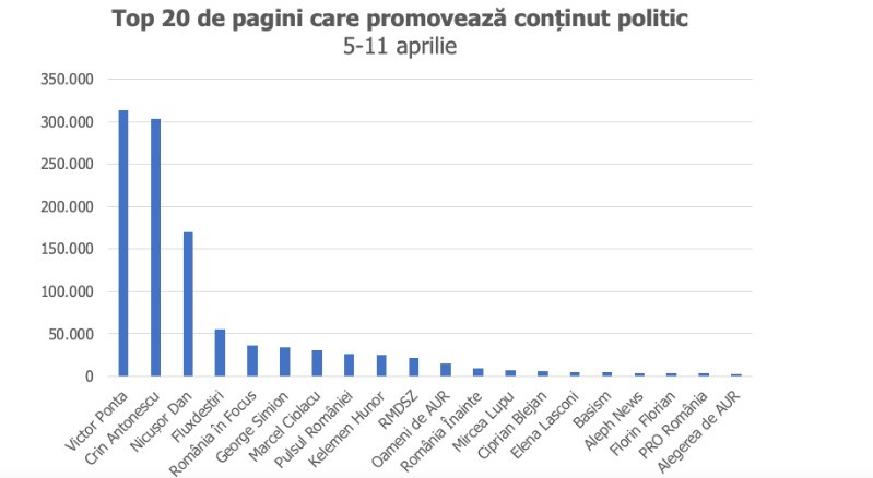 (Grafic: Top 20 de pagini care promovează conținut politic &ndash; 5-11 aprilie)