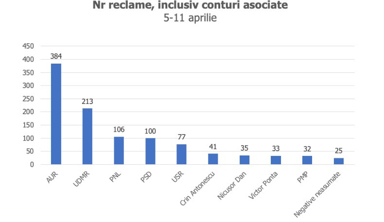 Grafic: Nr reclame, inclusiv conturi asociate &ndash; 5-11 aprilie
