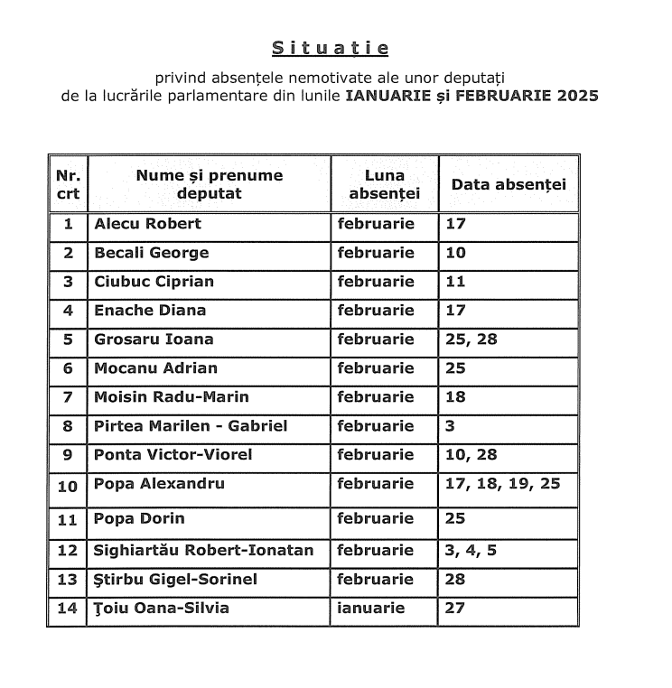 Lista chiulangiilor din Parlament