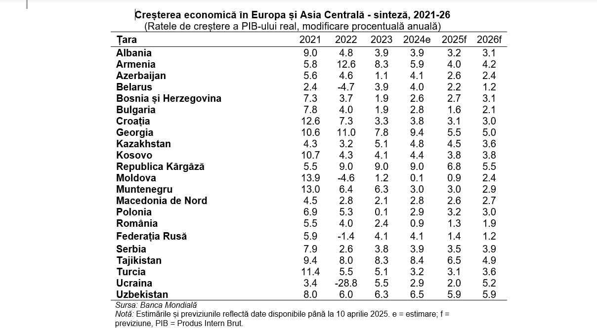 Banca Mondială: Economia României, codașa regiunii. Previziuni rușinoase: Ne depășesc Bulgaria, Moldova și chiar Ucraina