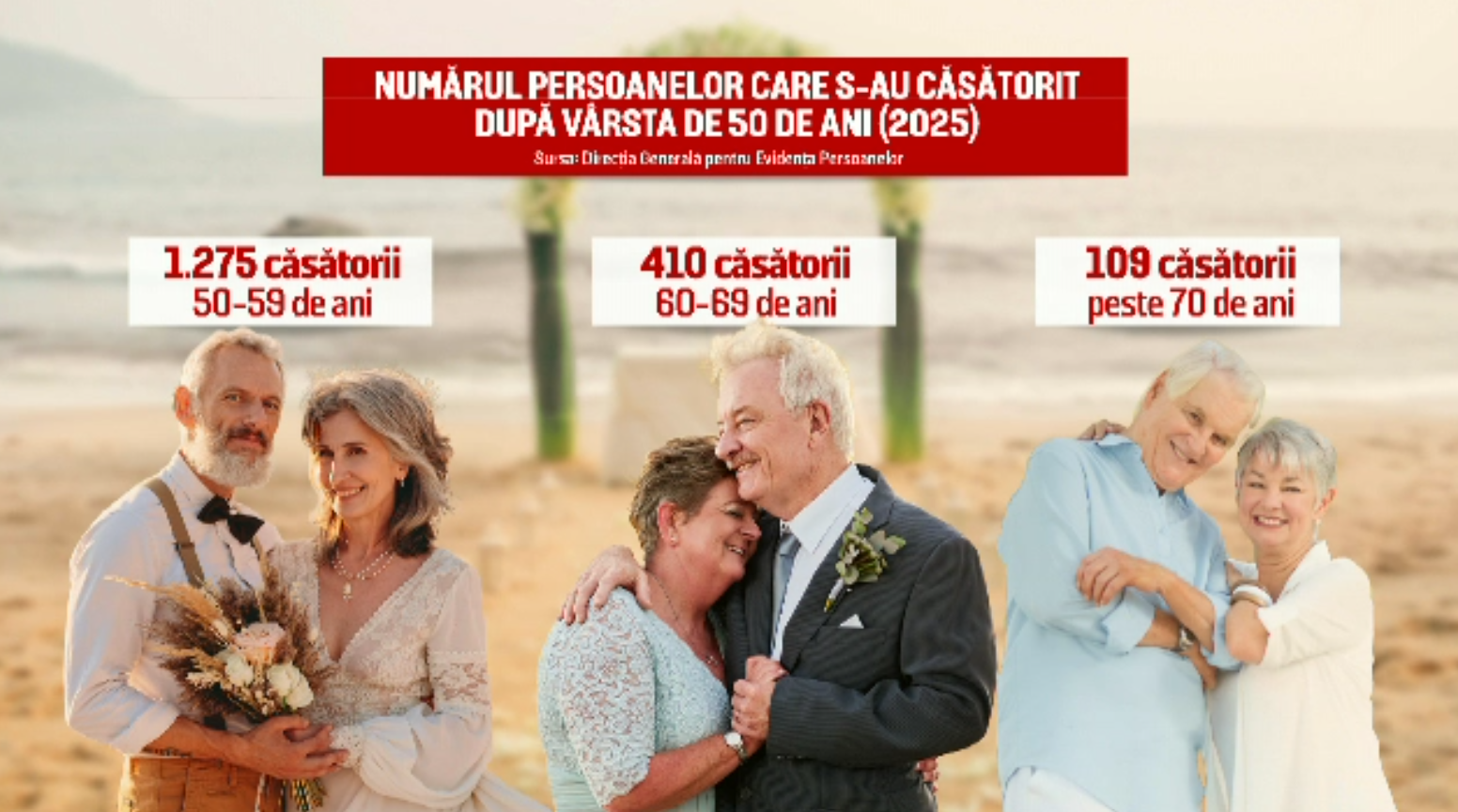 Numărul celor care se căsătoresc în România după 50 de ani aproape că s-a triplat. Vârsta nu mai este văzută ca o barieră