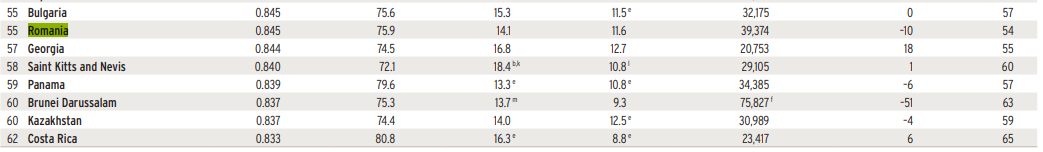 top tari nivel de trai