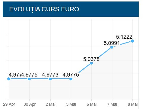 Dezastrul pe piața valutară se adâncește. Cursul euro a atins un nou maxim istoric: 5,12 lei