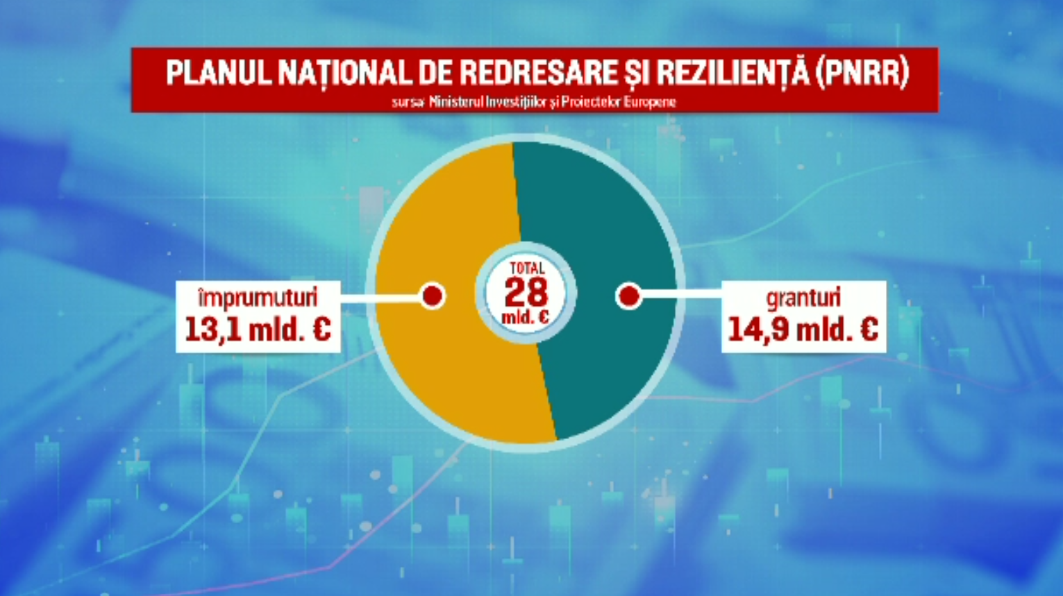Riscăm să fim penalizați cu o sumă pe care nu ne-o permitem dacă România nu obține renegocierea PNRR la Bruxelles