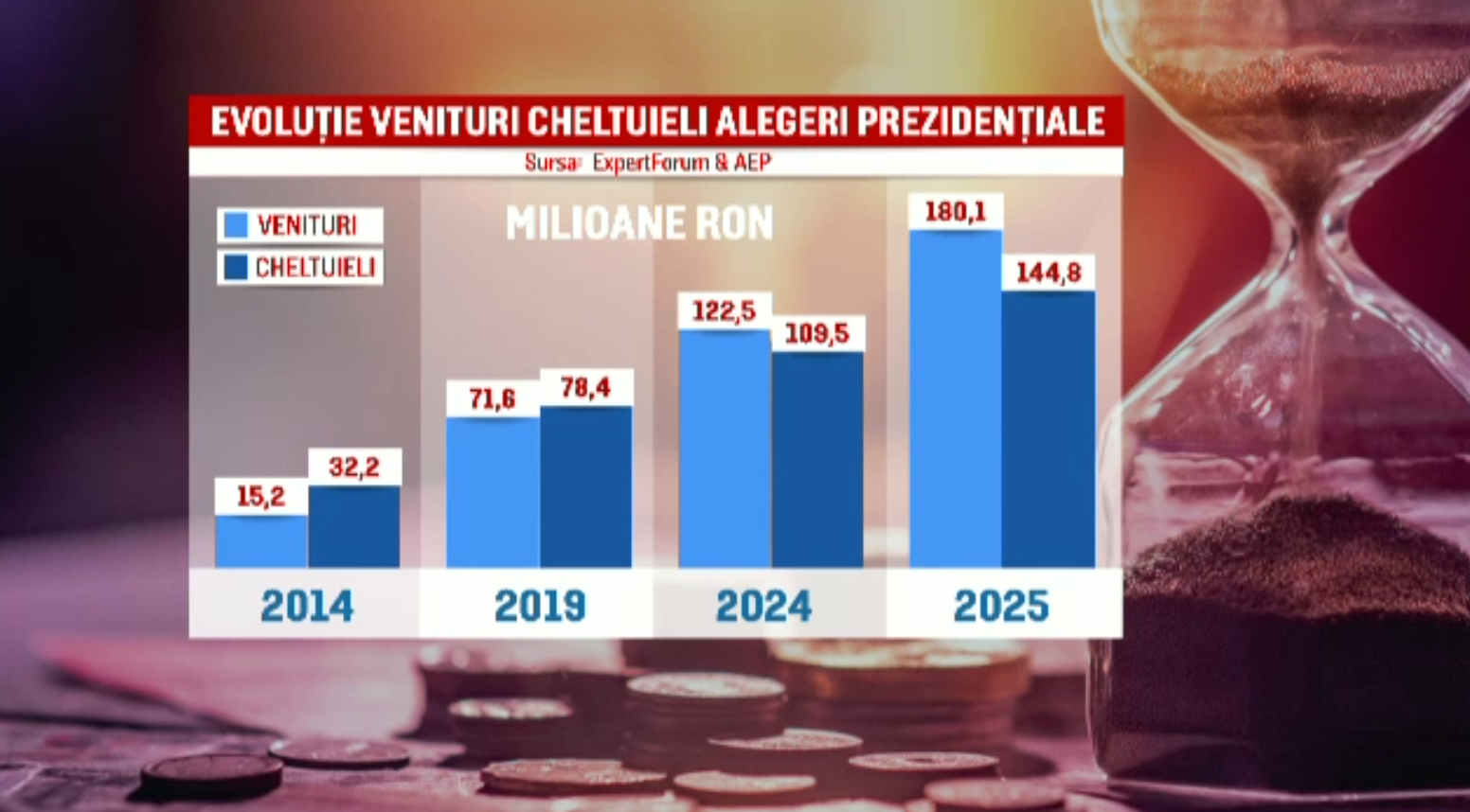 Cifrele celor mai scumpe alegeri prezidențiale din istorie. Antonescu a cheltuit mai mult ca Simion și Nicușor Dan la un loc