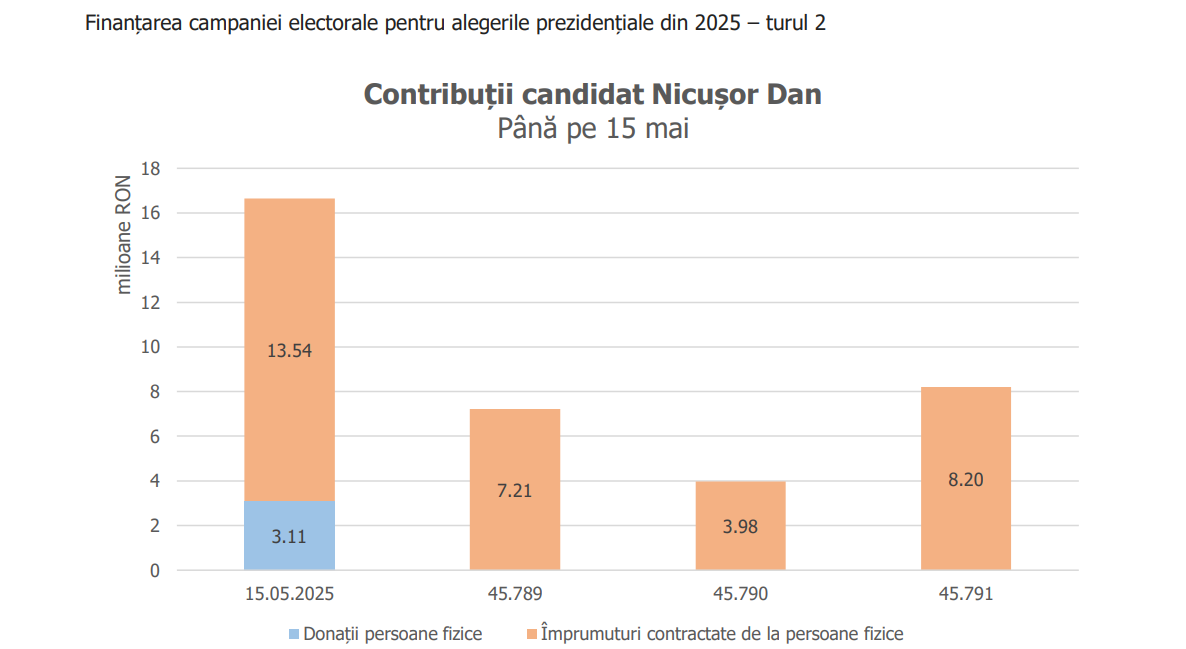 Raportul la zi privind cheltuielile de campanie ale lui Nicușor Dan. George Simion încă nu și-a depus declarațiile