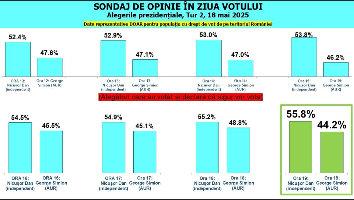 sondaj INSCOP pe ore