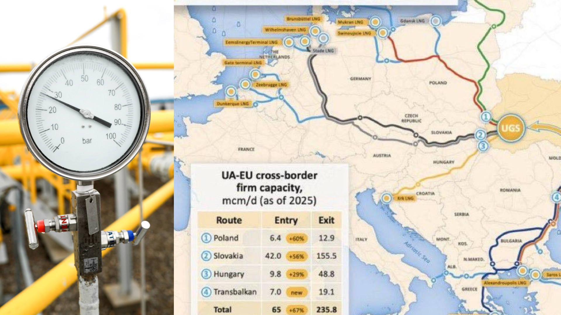 Ucraina acuză România de tarife de transport prea mari pe conducta transbalcanică de gaze naturale. Cine și-a dublat profitul