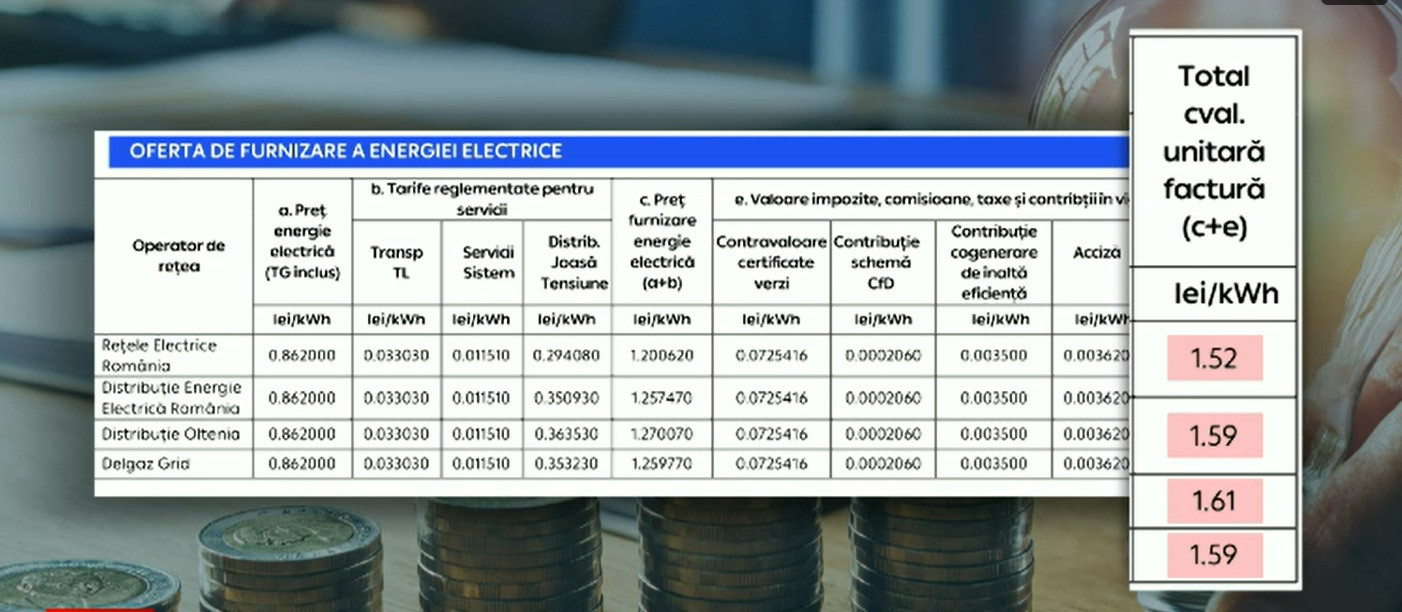 Din iulie, facturile la energie se vor dubla pentru mulți consumatori, după liberalizarea pieței. Cine va beneficia de ajutor