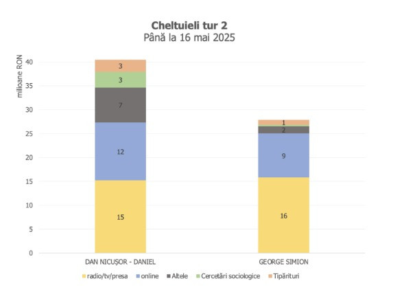 cheltuieli turul doi