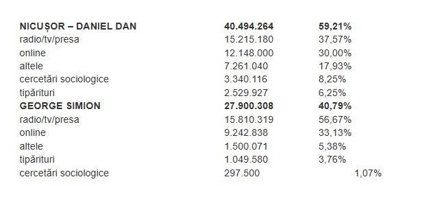 cheltuieli turul doi