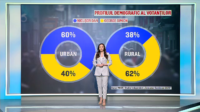Studiu: România s-a divizat după alegeri. Nicușor Dan și George Simion, susținuți de români din medii complet diferite