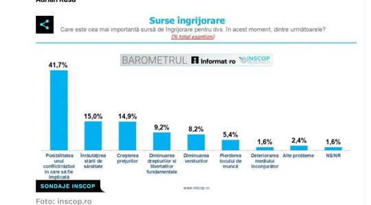 INSCOP: 41.7% dintre rom&acirc;ni sunt &icirc;ngrijoraţi de posibilitatea unui război &icirc;n care să fie implicată Rom&acirc;nia