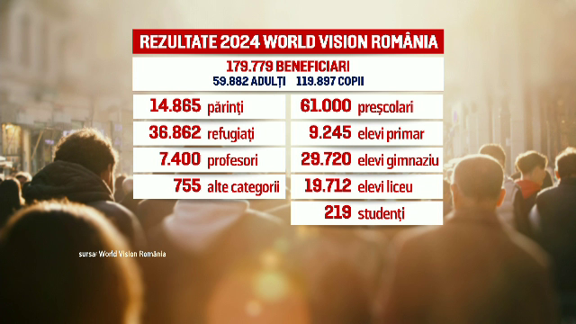 World Vision România sărbătorește 35 de ani. Vieți mai bune pentru 500.000 de copii și adulți defavorizați
