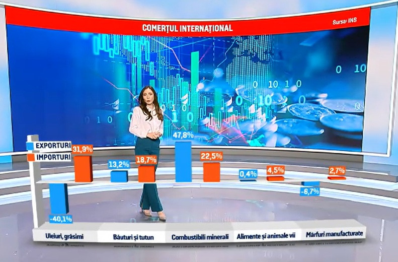 România a ajuns să susțină alte economii. Statul a importat semnificativ mai mult în primele luni ale anului. Unica excepție